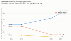 how wedding photographers reported finding bookings on social media 2018 to 2023