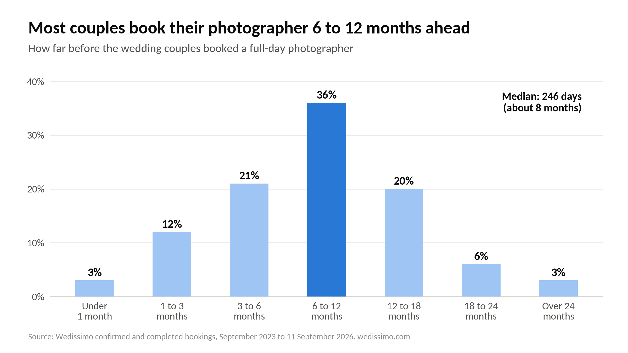 Column chart: 3% of couples booked a full-day photographer under a month ahead, 12% one to three months, 21% three to six months, 36% six to twelve months, 20% twelve to eighteen months, 6% eighteen to twenty-four months and 3% over two years.