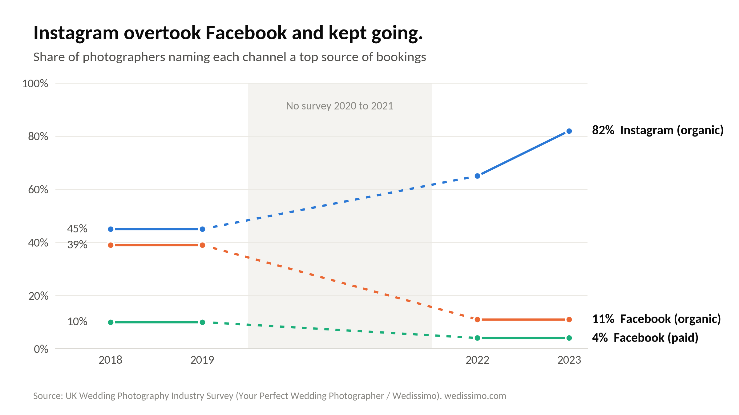 Line chart: organic Instagram rose from 45% to 82% of photographers naming it a top booking source between 2018 and 2023, while organic Facebook fell from 39% to 11% and paid Facebook from 10% to 4%.