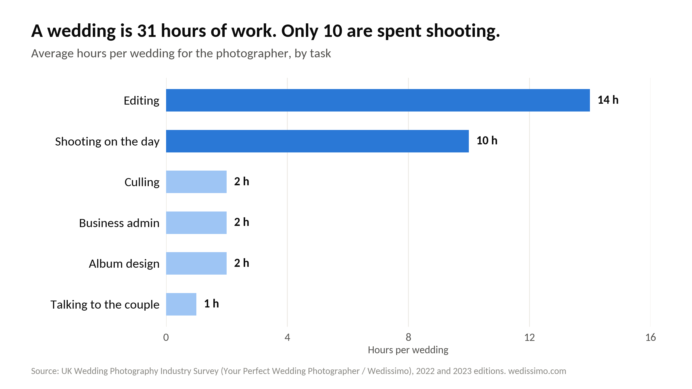 Bar chart: a 31-hour wedding for the photographer, with 14 hours editing, 10 hours shooting, 2 hours each on culling, admin and album design, and 1 hour communicating with the couple.