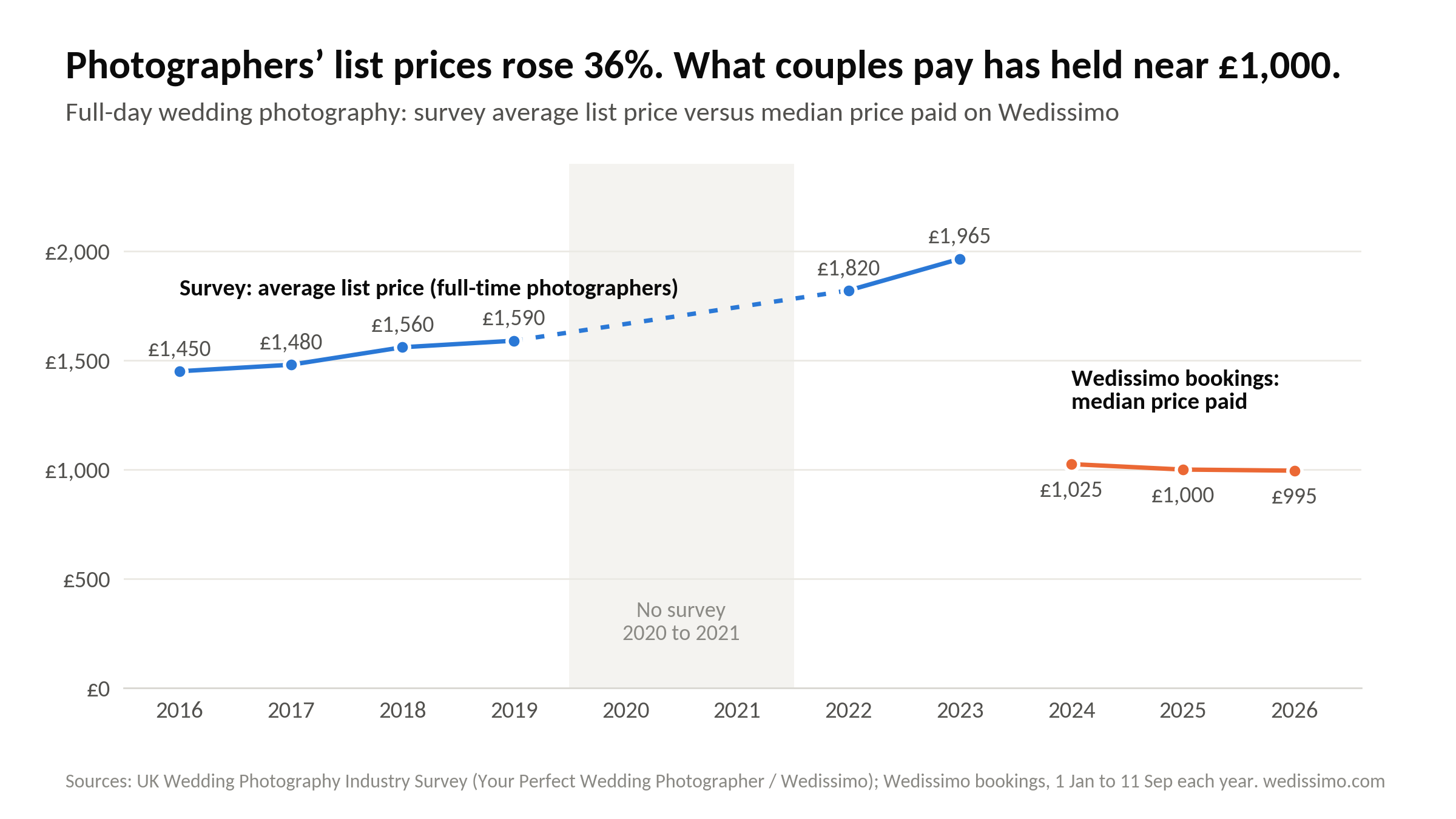 Line chart: the survey average full-day list price photographers reported rose from £1,450 in 2016 to £1,965 in 2023, while the median full-day price couples paid on Wedissimo stayed between £995 and £1,025 from 2024 to 2026.