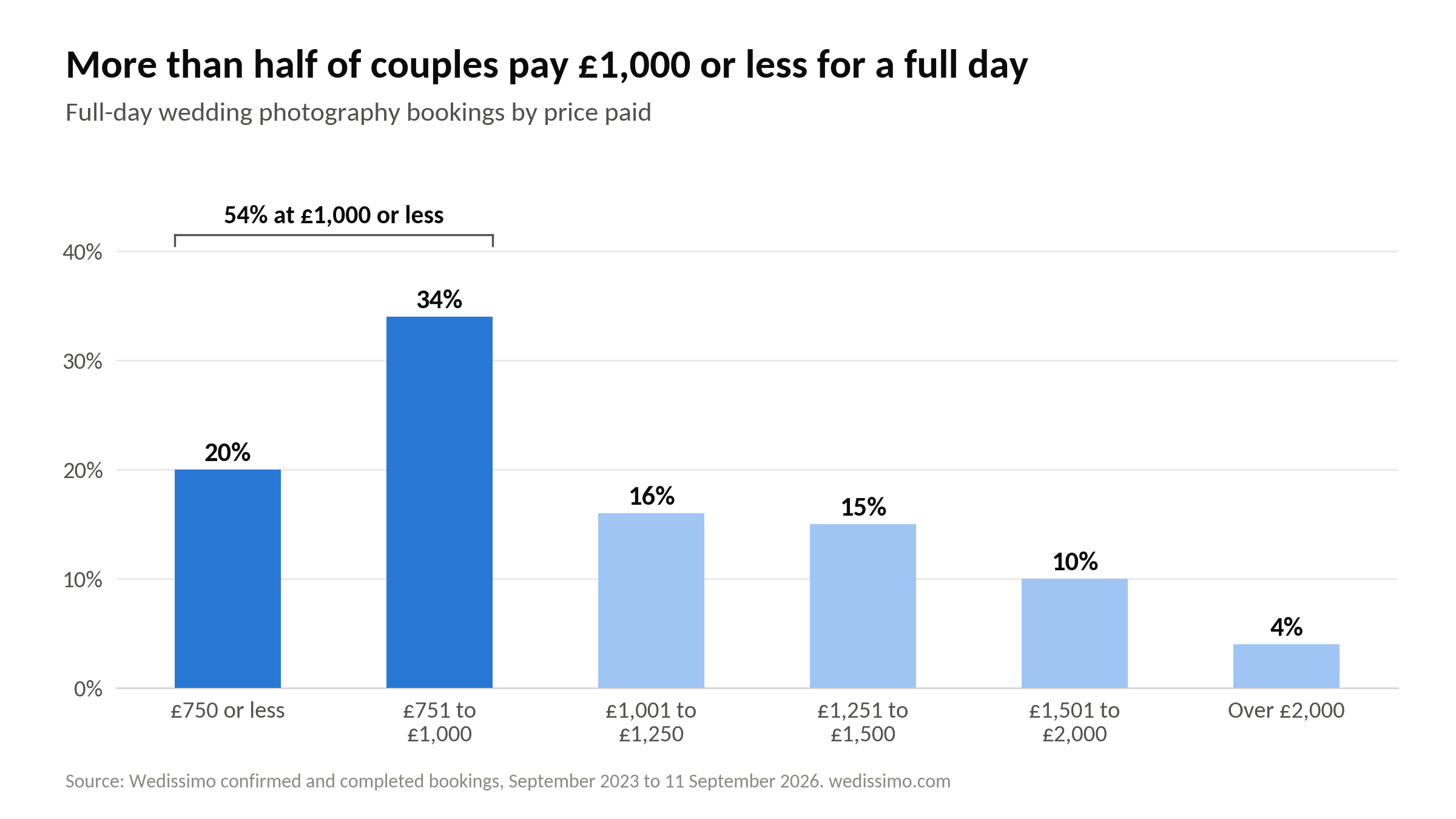 Column chart: 20% of full-day bookings cost £750 or less, 34% £751 to £1,000, 16% £1,001 to £1,250, 15% £1,251 to £1,500, 10% £1,501 to £2,000 and 4% over £2,000.