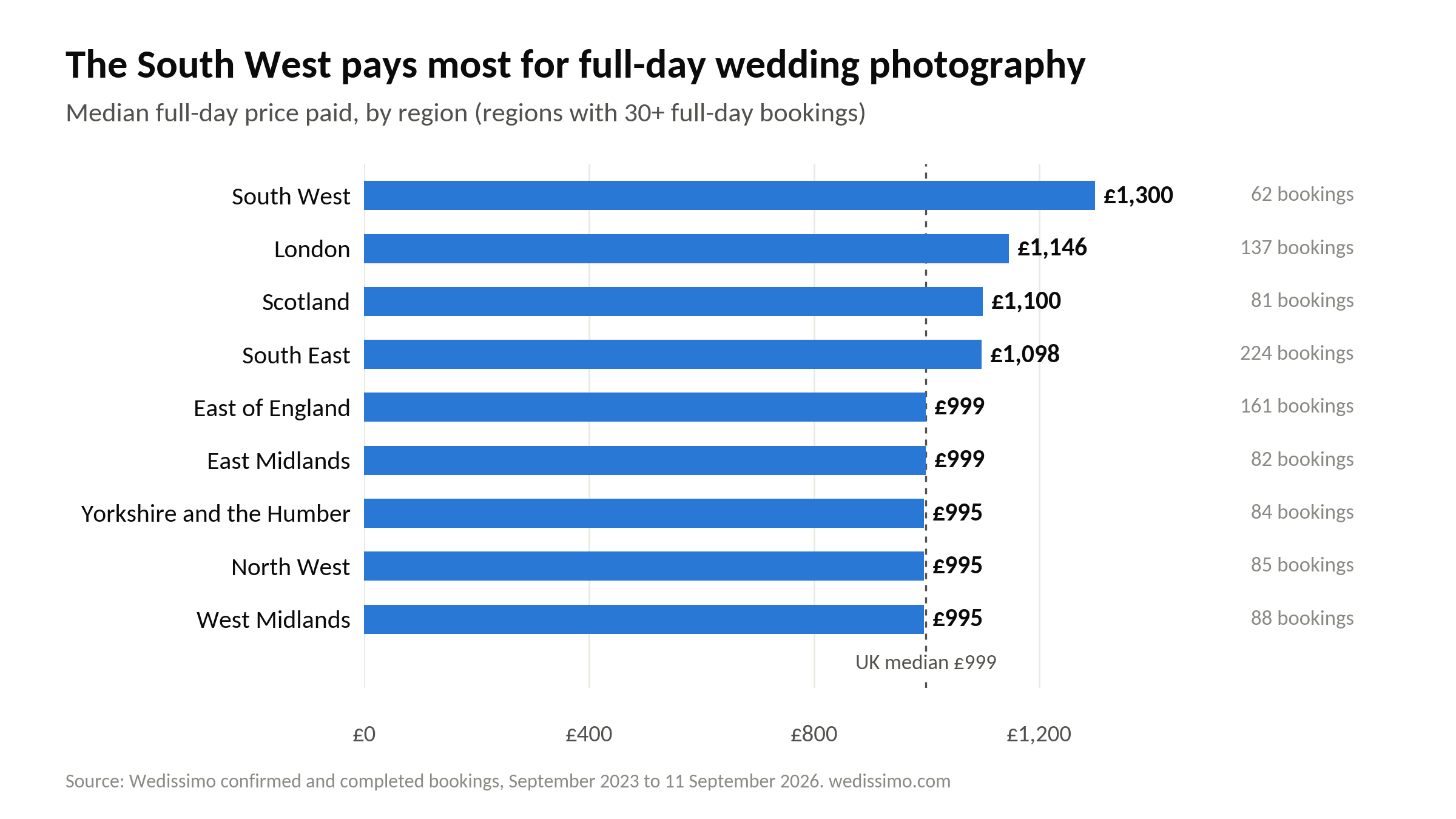 Bar chart of median full-day price paid by region: South West £1,300, London £1,146, Scotland £1,100, South East £1,098, East of England and East Midlands £999, Yorkshire and the Humber, North West and West Midlands £995.