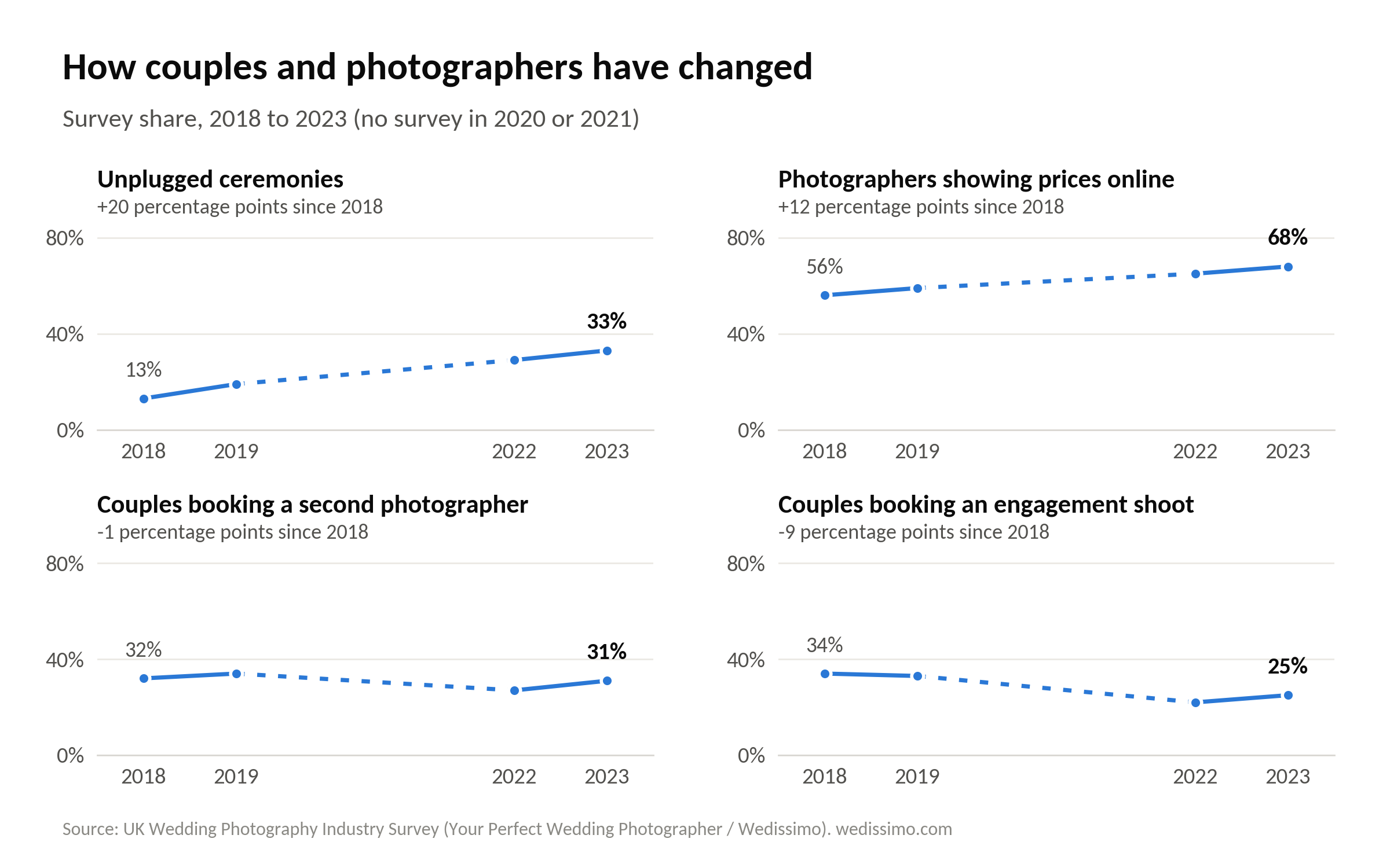 Four small line charts of survey results, 2018 to 2023: unplugged ceremonies rose from 13% to 33%, photographers showing prices online from 56% to 68%, couples booking a second photographer moved from 32% to 31%, and couples booking an engagement shoot fell from 34% to 25%.